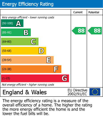 Energy Performance Certificate for London