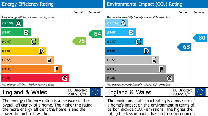 Energy Performance Certificate for London